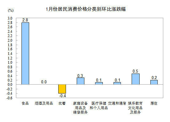 2013年1月全國居民消費(fèi)價格總水平同比上漲2.0%