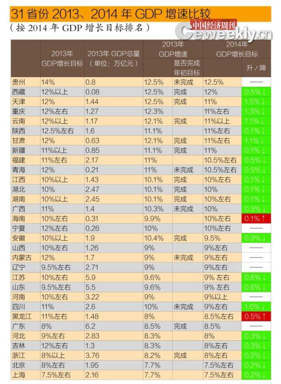 2014年22省份主動(dòng)降低GDP增速 京滬墊底