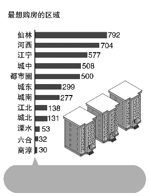 新南京人最想在哪買房？仙林、河西、江寧排在前三名