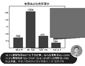 新南京人最想在哪買房？仙林、河西、江寧排在前三名