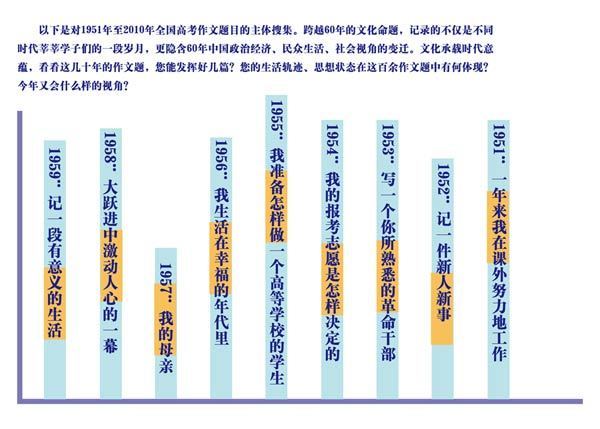 猜想2011高考作文！1951至2010年作文題目搜羅