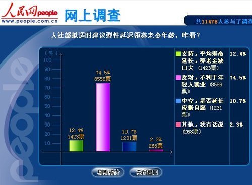 調(diào)查稱超7成網(wǎng)友反對彈性延遲領(lǐng)養(yǎng)老金年齡