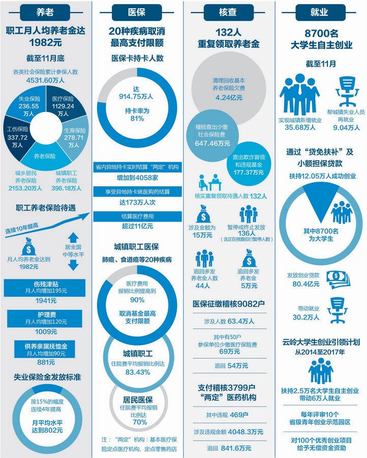 云南清理回收養(yǎng)老保險欠費4.24億