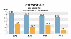 新版四大火爐杭州排在第三 已出現(xiàn)17個(gè)高溫天