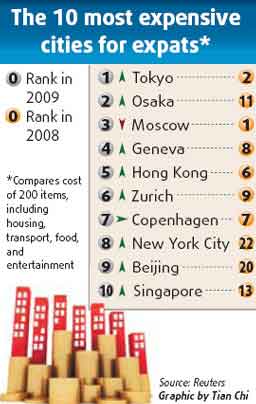 全球最貴城市大洗牌 東京第一、北京第九