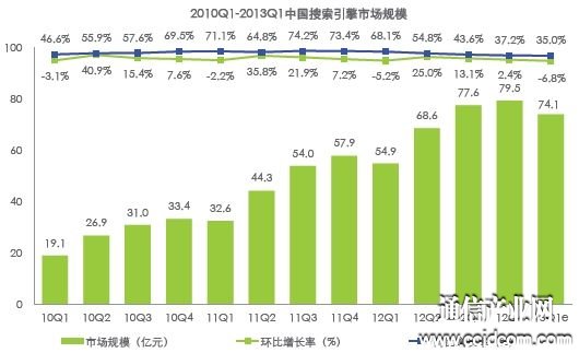 艾瑞：Q1中國(guó)搜索市場(chǎng)份額百度達(dá)80.6% 360僅0.3%
